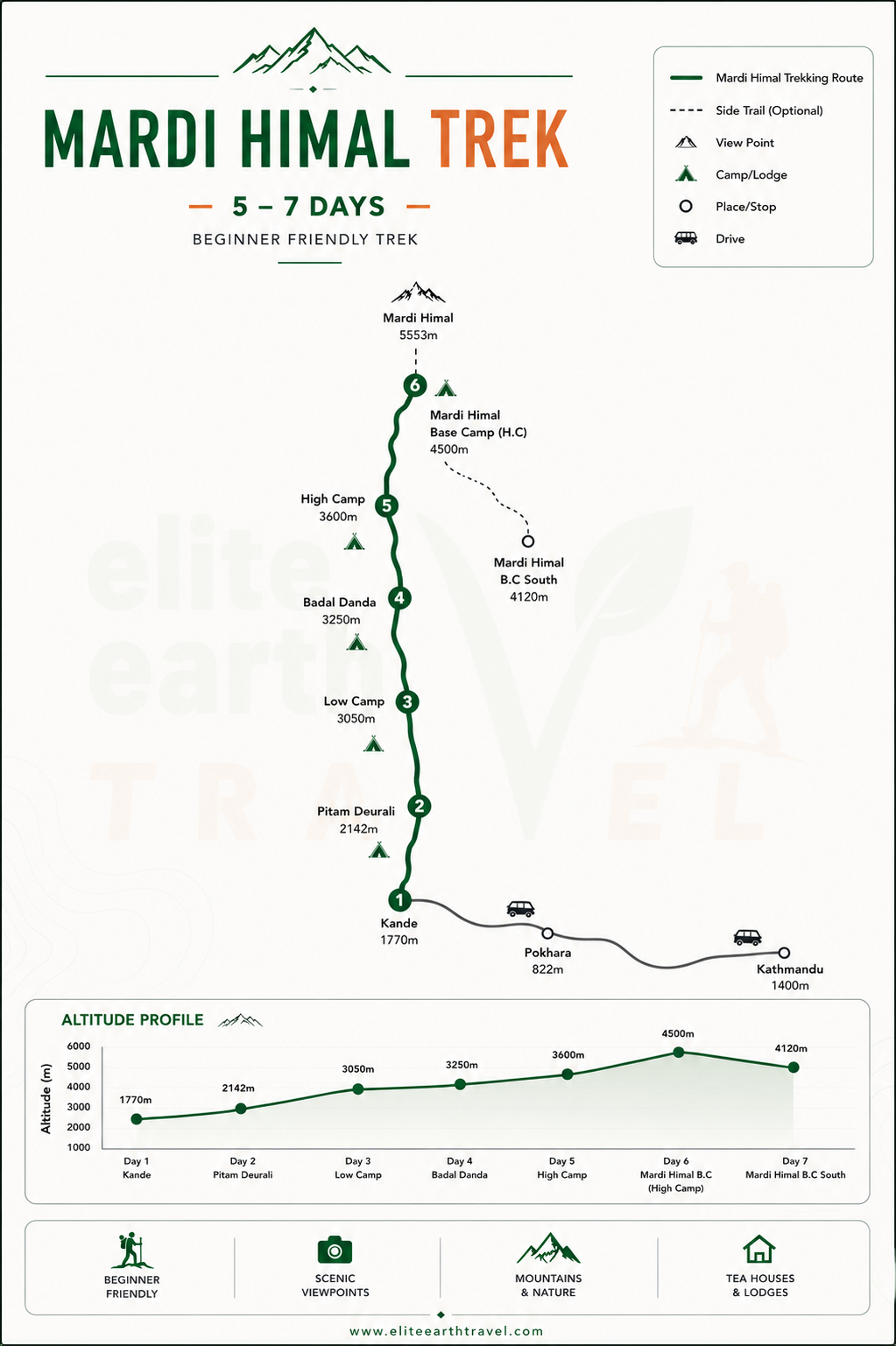 Mardi Himal Trek Map
